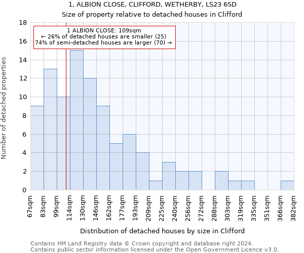 1, ALBION CLOSE, CLIFFORD, WETHERBY, LS23 6SD: Size of property relative to detached houses in Clifford