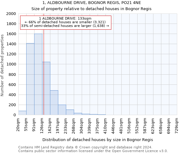 1, ALDBOURNE DRIVE, BOGNOR REGIS, PO21 4NE: Size of property relative to detached houses in Bognor Regis