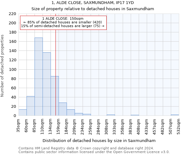 1, ALDE CLOSE, SAXMUNDHAM, IP17 1YD: Size of property relative to detached houses in Saxmundham