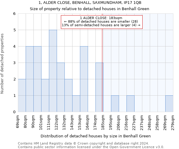 1, ALDER CLOSE, BENHALL, SAXMUNDHAM, IP17 1QB: Size of property relative to detached houses in Benhall Green