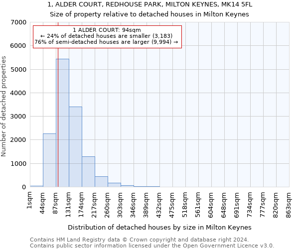 1, ALDER COURT, REDHOUSE PARK, MILTON KEYNES, MK14 5FL: Size of property relative to detached houses in Milton Keynes