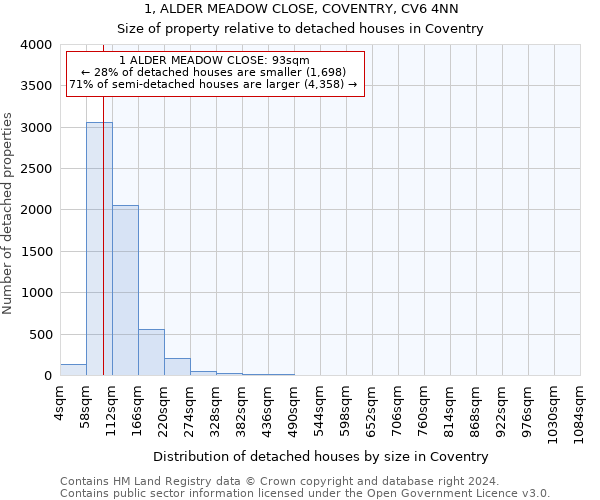 1, ALDER MEADOW CLOSE, COVENTRY, CV6 4NN: Size of property relative to detached houses in Coventry