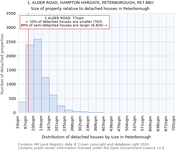 1, ALDER ROAD, HAMPTON HARGATE, PETERBOROUGH, PE7 8BU: Size of property relative to detached houses in Peterborough