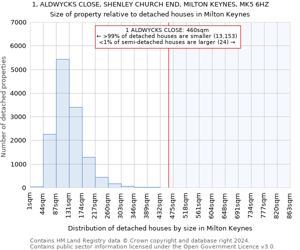 1, ALDWYCKS CLOSE, SHENLEY CHURCH END, MILTON KEYNES, MK5 6HZ: Size of property relative to detached houses in Milton Keynes