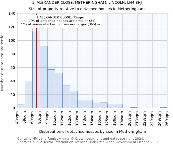 1, ALEXANDER CLOSE, METHERINGHAM, LINCOLN, LN4 3HJ: Size of property relative to detached houses in Metheringham