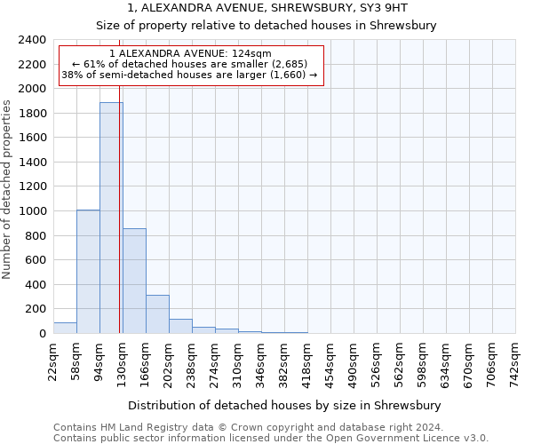 1, ALEXANDRA AVENUE, SHREWSBURY, SY3 9HT: Size of property relative to detached houses in Shrewsbury