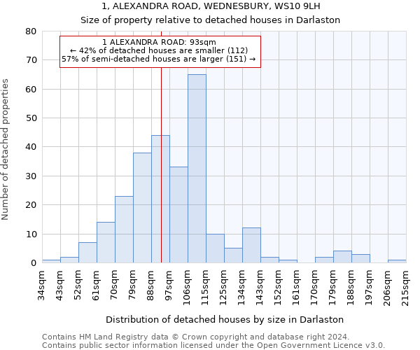 1, ALEXANDRA ROAD, WEDNESBURY, WS10 9LH: Size of property relative to detached houses in Darlaston