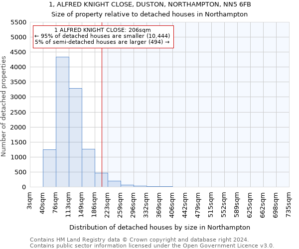 1, ALFRED KNIGHT CLOSE, DUSTON, NORTHAMPTON, NN5 6FB: Size of property relative to detached houses in Northampton