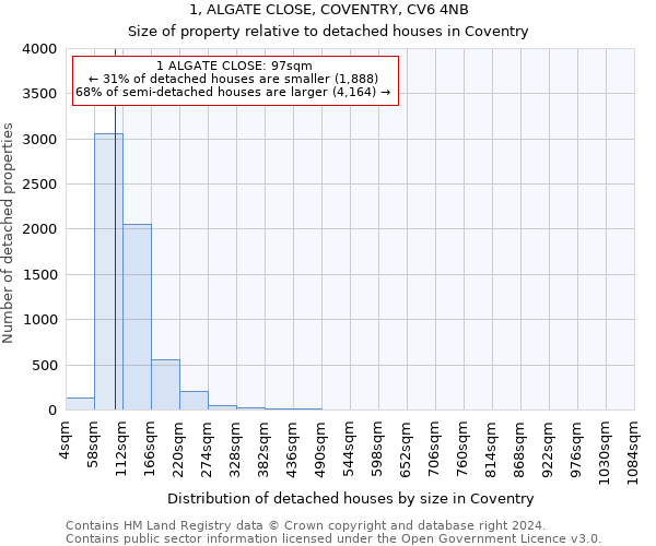 1, ALGATE CLOSE, COVENTRY, CV6 4NB: Size of property relative to detached houses in Coventry