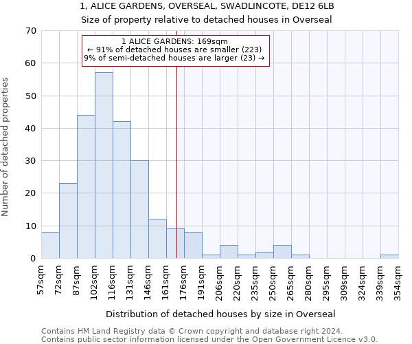 1, ALICE GARDENS, OVERSEAL, SWADLINCOTE, DE12 6LB: Size of property relative to detached houses in Overseal