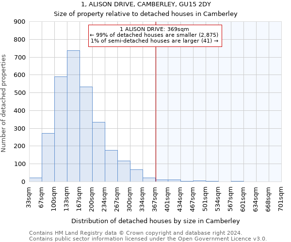 1, ALISON DRIVE, CAMBERLEY, GU15 2DY: Size of property relative to detached houses in Camberley