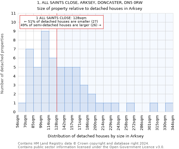 1, ALL SAINTS CLOSE, ARKSEY, DONCASTER, DN5 0RW: Size of property relative to detached houses in Arksey