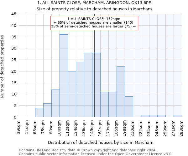 1, ALL SAINTS CLOSE, MARCHAM, ABINGDON, OX13 6PE: Size of property relative to detached houses in Marcham