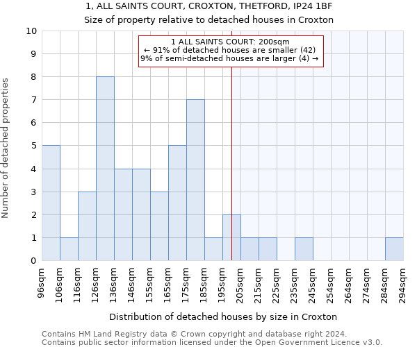 1, ALL SAINTS COURT, CROXTON, THETFORD, IP24 1BF: Size of property relative to detached houses in Croxton