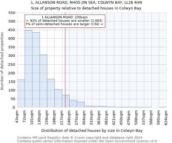 1, ALLANSON ROAD, RHOS ON SEA, COLWYN BAY, LL28 4HN: Size of property relative to detached houses in Colwyn Bay