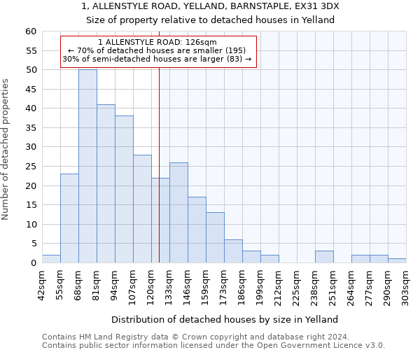 1, ALLENSTYLE ROAD, YELLAND, BARNSTAPLE, EX31 3DX: Size of property relative to detached houses in Yelland