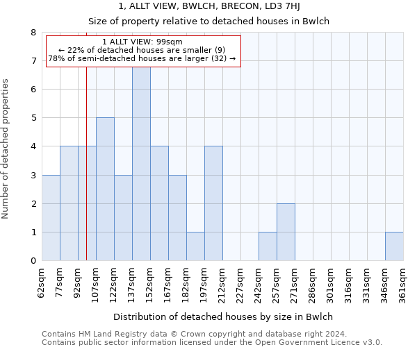 1, ALLT VIEW, BWLCH, BRECON, LD3 7HJ: Size of property relative to detached houses in Bwlch