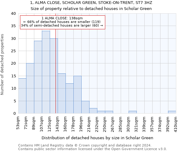 1, ALMA CLOSE, SCHOLAR GREEN, STOKE-ON-TRENT, ST7 3HZ: Size of property relative to detached houses in Scholar Green