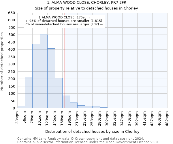 1, ALMA WOOD CLOSE, CHORLEY, PR7 2FR: Size of property relative to detached houses in Chorley