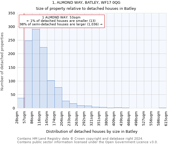 1, ALMOND WAY, BATLEY, WF17 0QG: Size of property relative to detached houses in Batley