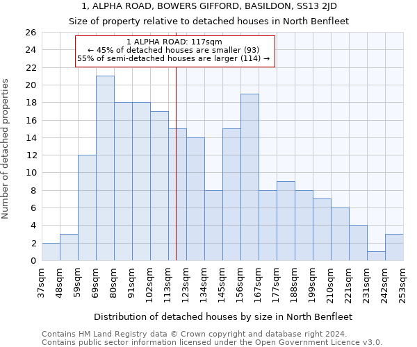 1, ALPHA ROAD, BOWERS GIFFORD, BASILDON, SS13 2JD: Size of property relative to detached houses in North Benfleet