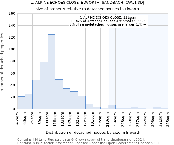 1, ALPINE ECHOES CLOSE, ELWORTH, SANDBACH, CW11 3DJ: Size of property relative to detached houses in Elworth