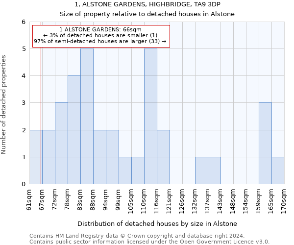 1, ALSTONE GARDENS, HIGHBRIDGE, TA9 3DP: Size of property relative to detached houses in Alstone