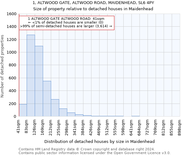 1, ALTWOOD GATE, ALTWOOD ROAD, MAIDENHEAD, SL6 4PY: Size of property relative to detached houses in Maidenhead