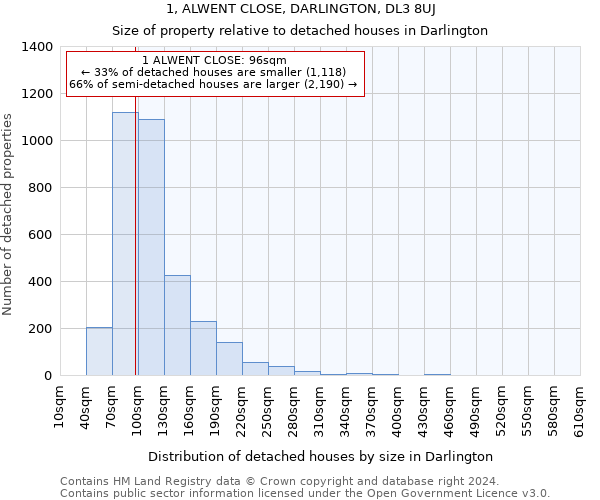 1, ALWENT CLOSE, DARLINGTON, DL3 8UJ: Size of property relative to detached houses in Darlington