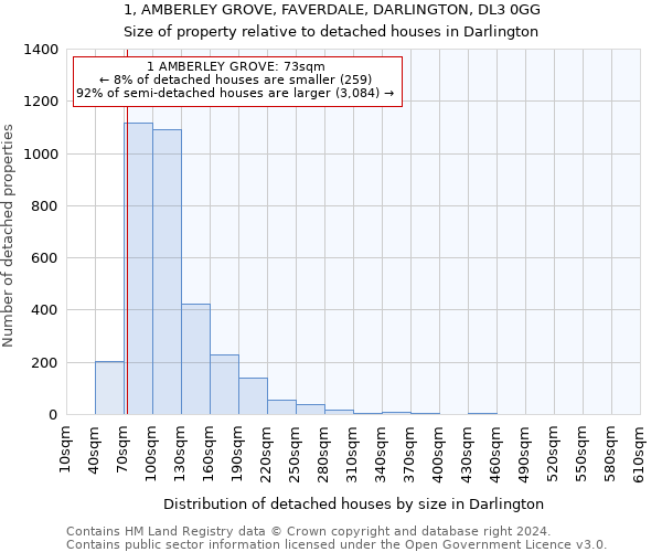 1, AMBERLEY GROVE, FAVERDALE, DARLINGTON, DL3 0GG: Size of property relative to detached houses in Darlington