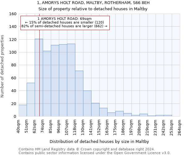 1, AMORYS HOLT ROAD, MALTBY, ROTHERHAM, S66 8EH: Size of property relative to detached houses in Maltby