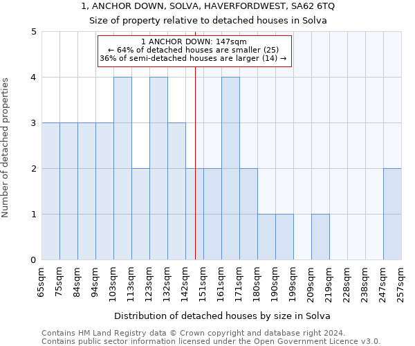 1, ANCHOR DOWN, SOLVA, HAVERFORDWEST, SA62 6TQ: Size of property relative to detached houses in Solva