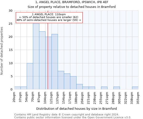 1, ANGEL PLACE, BRAMFORD, IPSWICH, IP8 4EF: Size of property relative to detached houses in Bramford