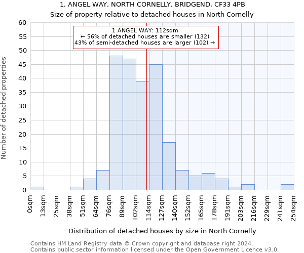 1, ANGEL WAY, NORTH CORNELLY, BRIDGEND, CF33 4PB: Size of property relative to detached houses in North Cornelly