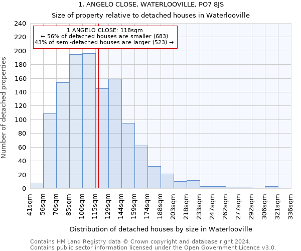 1, ANGELO CLOSE, WATERLOOVILLE, PO7 8JS: Size of property relative to detached houses in Waterlooville