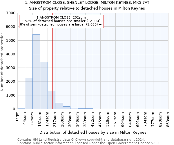 1, ANGSTROM CLOSE, SHENLEY LODGE, MILTON KEYNES, MK5 7AT: Size of property relative to detached houses in Milton Keynes