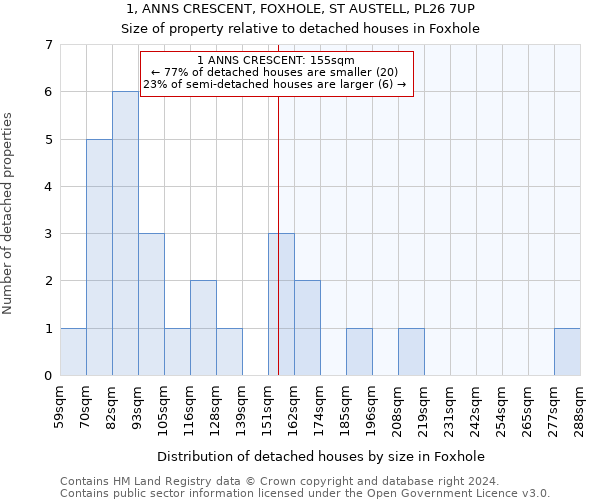 1, ANNS CRESCENT, FOXHOLE, ST AUSTELL, PL26 7UP: Size of property relative to detached houses in Foxhole