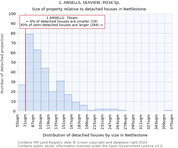 1, ANSELLS, SEAVIEW, PO34 5JL: Size of property relative to detached houses in Nettlestone