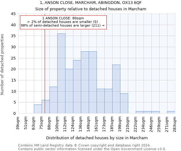 1, ANSON CLOSE, MARCHAM, ABINGDON, OX13 6QF: Size of property relative to detached houses in Marcham