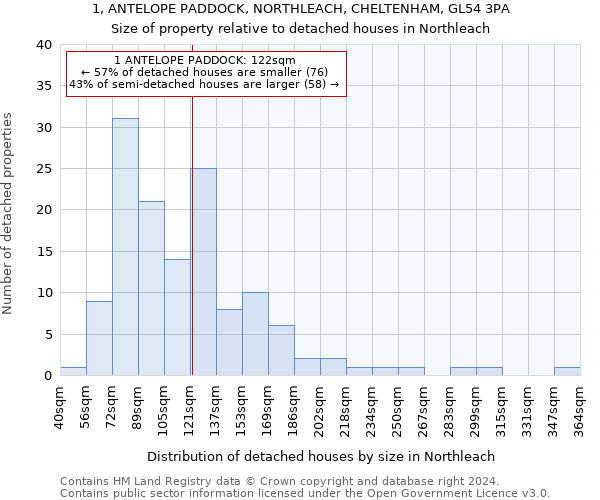 1, ANTELOPE PADDOCK, NORTHLEACH, CHELTENHAM, GL54 3PA: Size of property relative to detached houses in Northleach