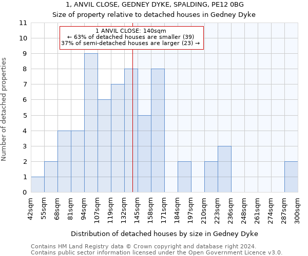 1, ANVIL CLOSE, GEDNEY DYKE, SPALDING, PE12 0BG: Size of property relative to detached houses in Gedney Dyke