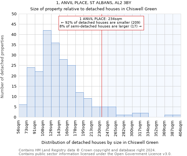 1, ANVIL PLACE, ST ALBANS, AL2 3BY: Size of property relative to detached houses in Chiswell Green