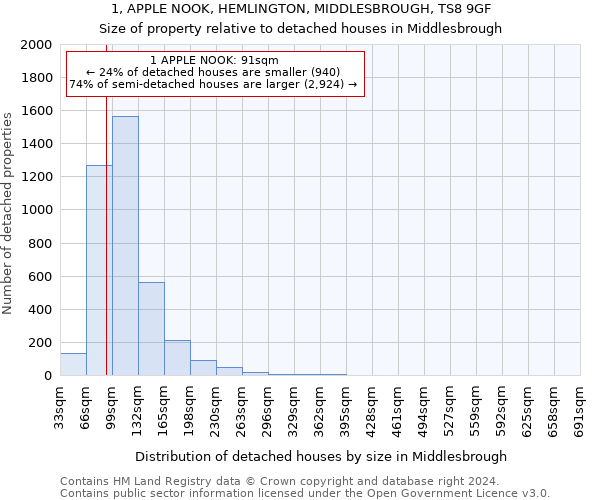 1, APPLE NOOK, HEMLINGTON, MIDDLESBROUGH, TS8 9GF: Size of property relative to detached houses in Middlesbrough