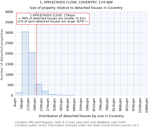 1, APPLECROSS CLOSE, COVENTRY, CV4 8JW: Size of property relative to detached houses in Coventry