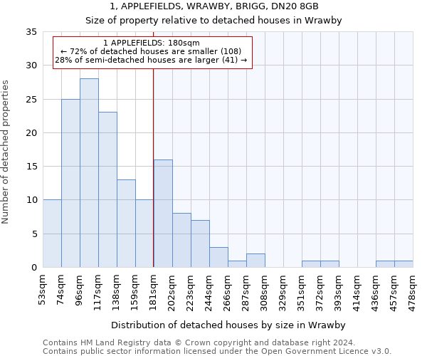 1, APPLEFIELDS, WRAWBY, BRIGG, DN20 8GB: Size of property relative to detached houses in Wrawby