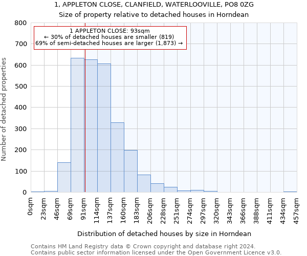 1, APPLETON CLOSE, CLANFIELD, WATERLOOVILLE, PO8 0ZG: Size of property relative to detached houses in Horndean