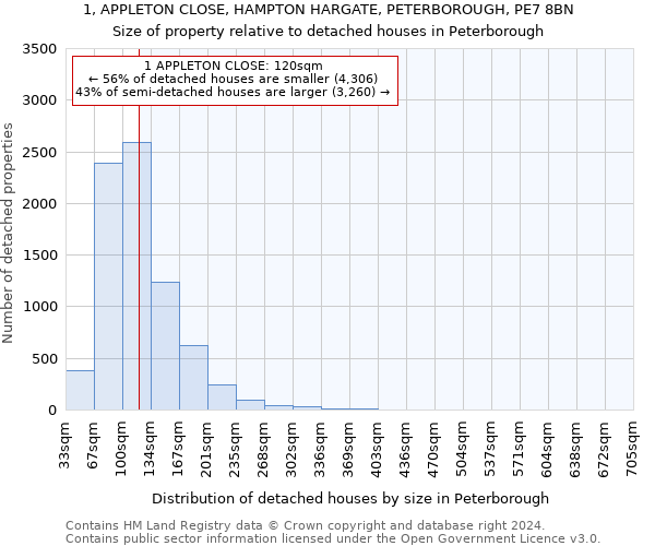 1, APPLETON CLOSE, HAMPTON HARGATE, PETERBOROUGH, PE7 8BN: Size of property relative to detached houses in Peterborough