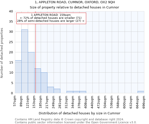 1, APPLETON ROAD, CUMNOR, OXFORD, OX2 9QH: Size of property relative to detached houses in Cumnor