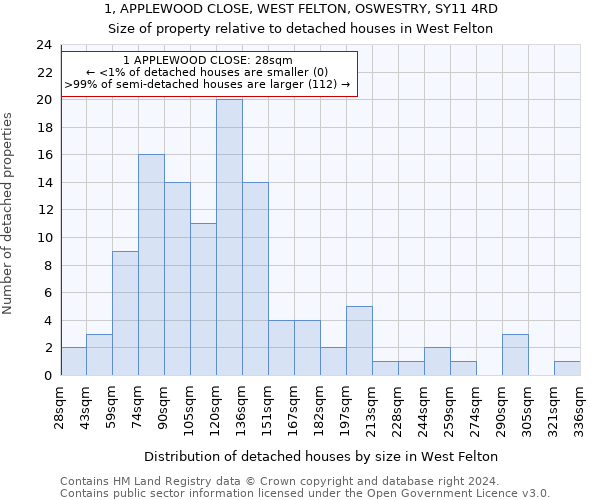 1, APPLEWOOD CLOSE, WEST FELTON, OSWESTRY, SY11 4RD: Size of property relative to detached houses in West Felton