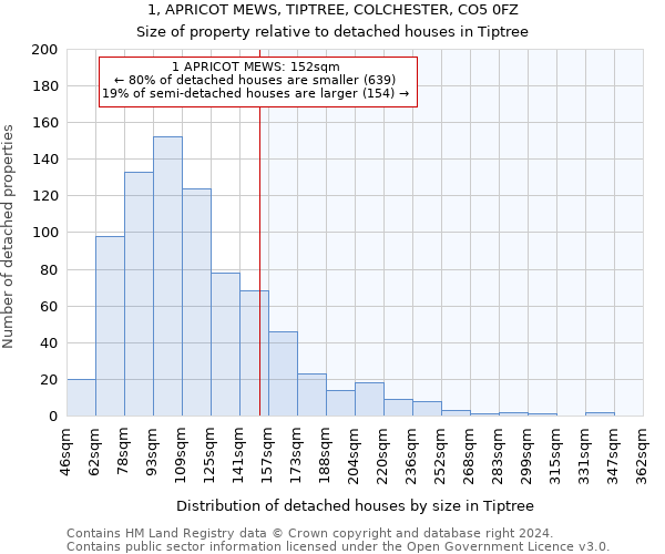 1, APRICOT MEWS, TIPTREE, COLCHESTER, CO5 0FZ: Size of property relative to detached houses in Tiptree